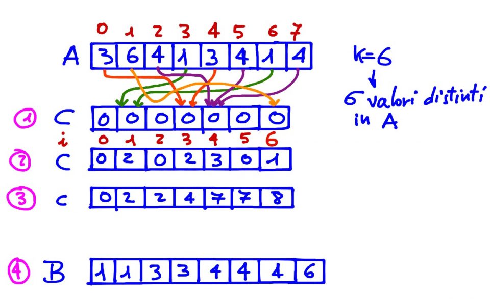counting sort esempio